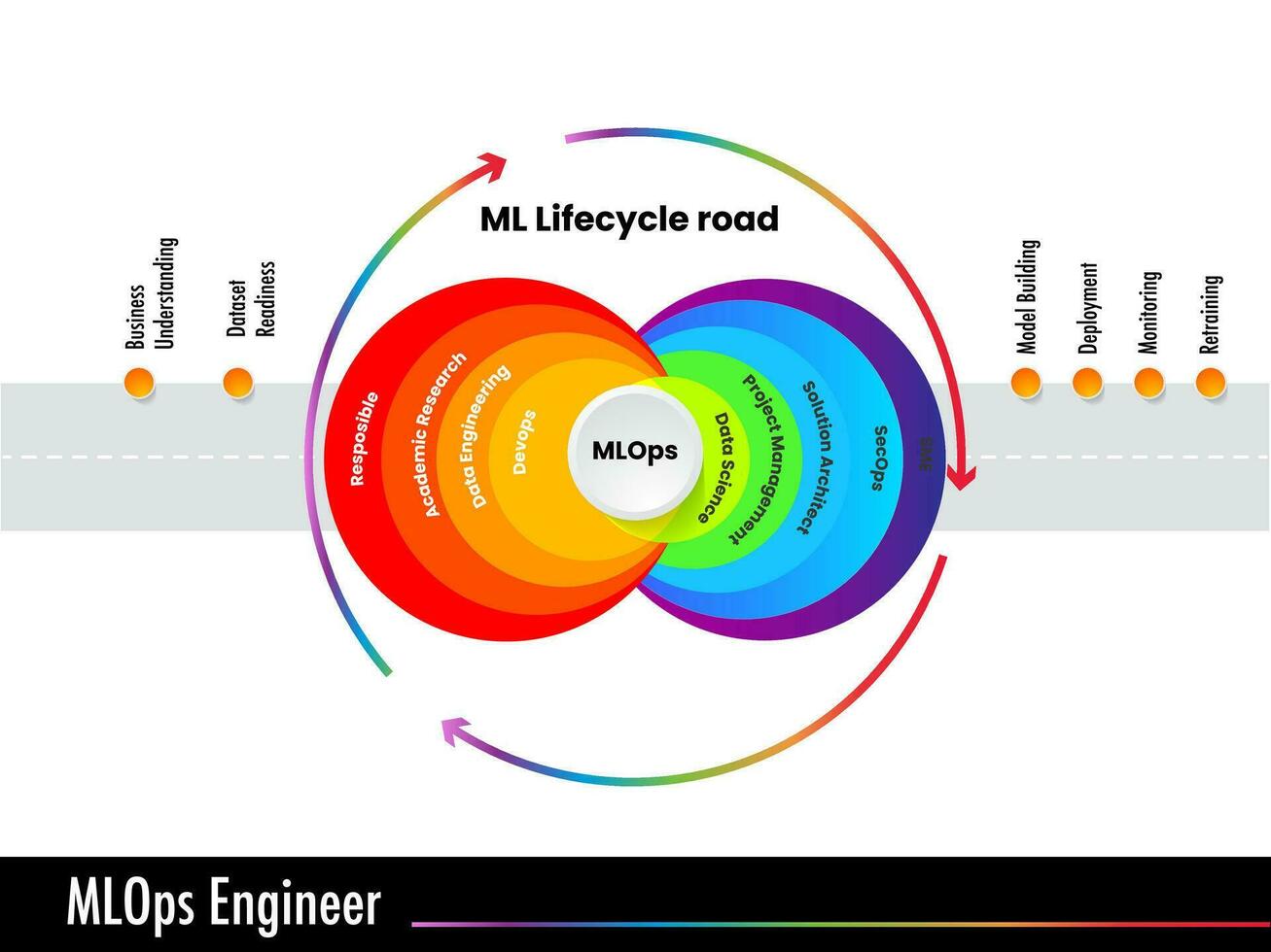 mlops soportes para máquina aprendizaje operaciones. devops datos desarrollar operación enfocado en racionalización el proceso vector