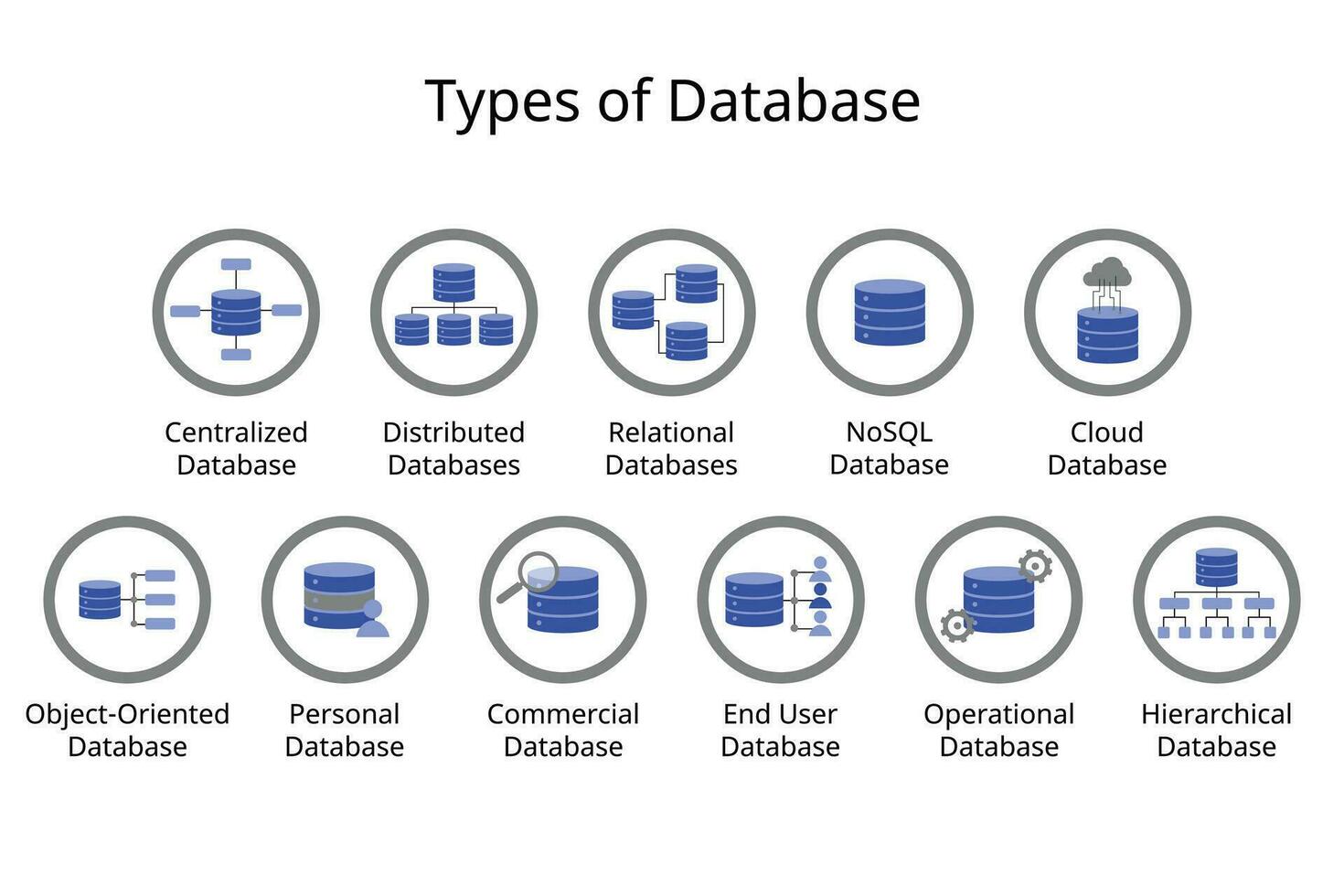 diferente tipos de bases de datos icono tal como centralizado base de datos, repartido base de datos, relacional, nosql, nube, personal, comercial, orientado a objetos, jerárquico vector