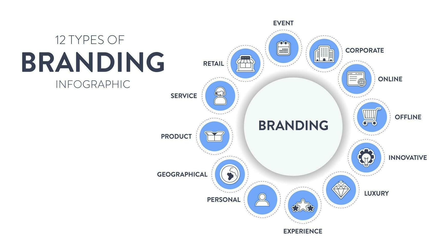 12 tipos de marca estrategias infografía diagrama bandera con icono vector para presentación diapositiva modelo tiene personal, producto, servicio, minorista, corporativo, en línea, innovador, experiencia y etc.