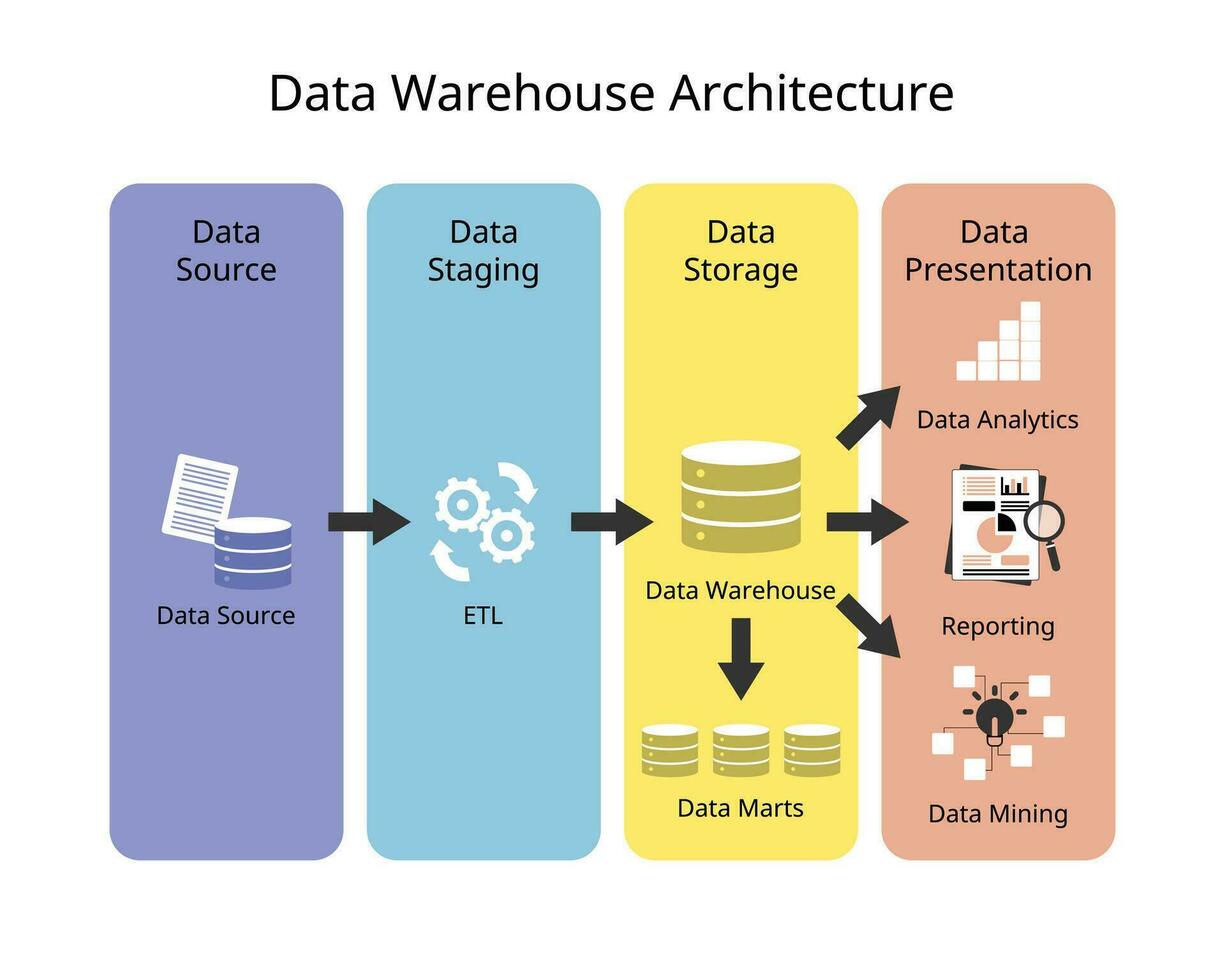 datos almacén arquitectura con capa de datos fuente, datos puesta en escena, datos almacenamiento y presentación o reporte vector