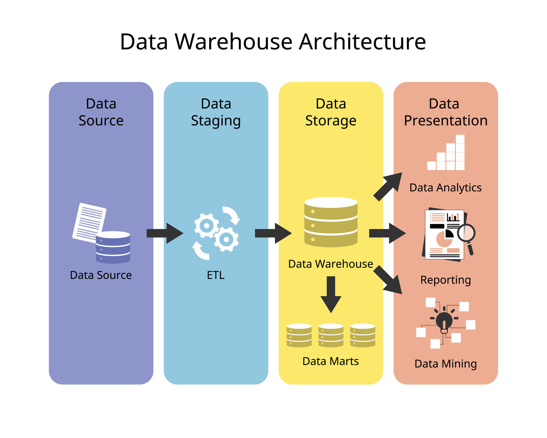 Data Warehouse Architecture with layer of data source, data staging ...