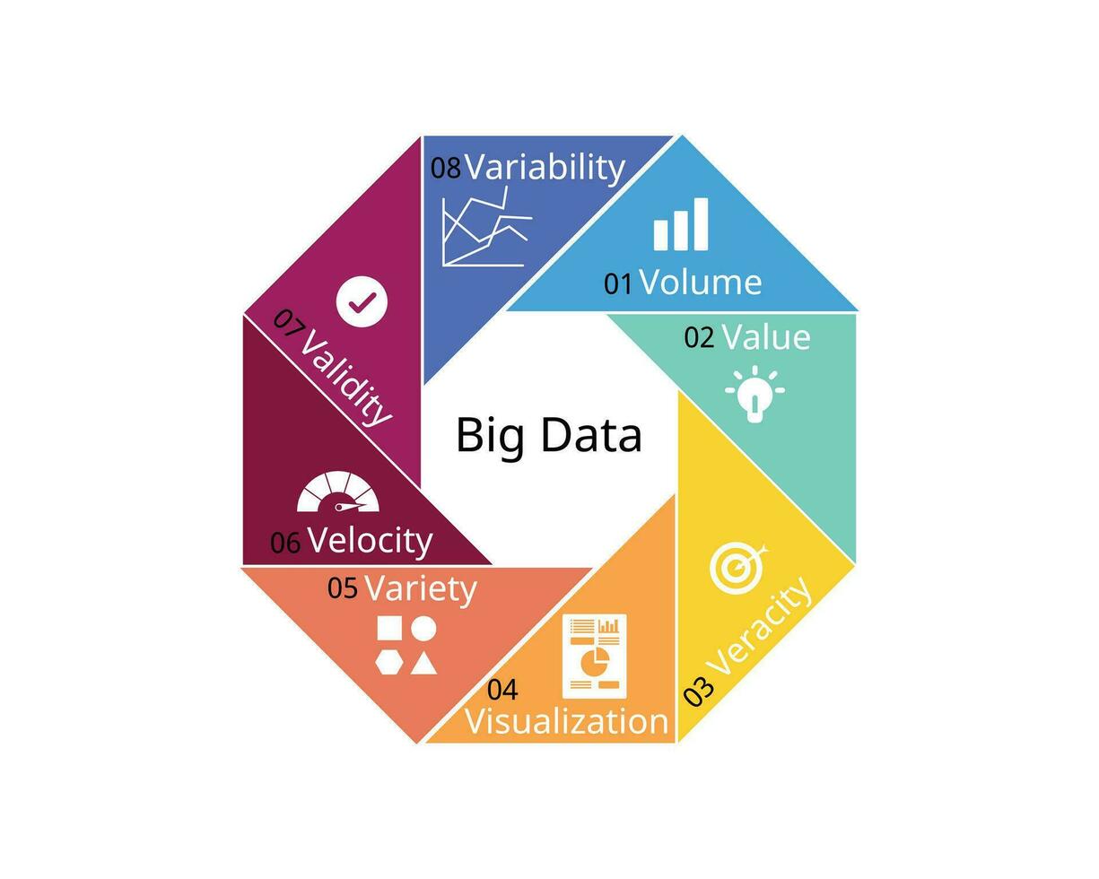 The 8 V of Big Data with different Characteristics of volume, Velocity, Variety, Veracity, Variability, Value, Visualization, Validity vector