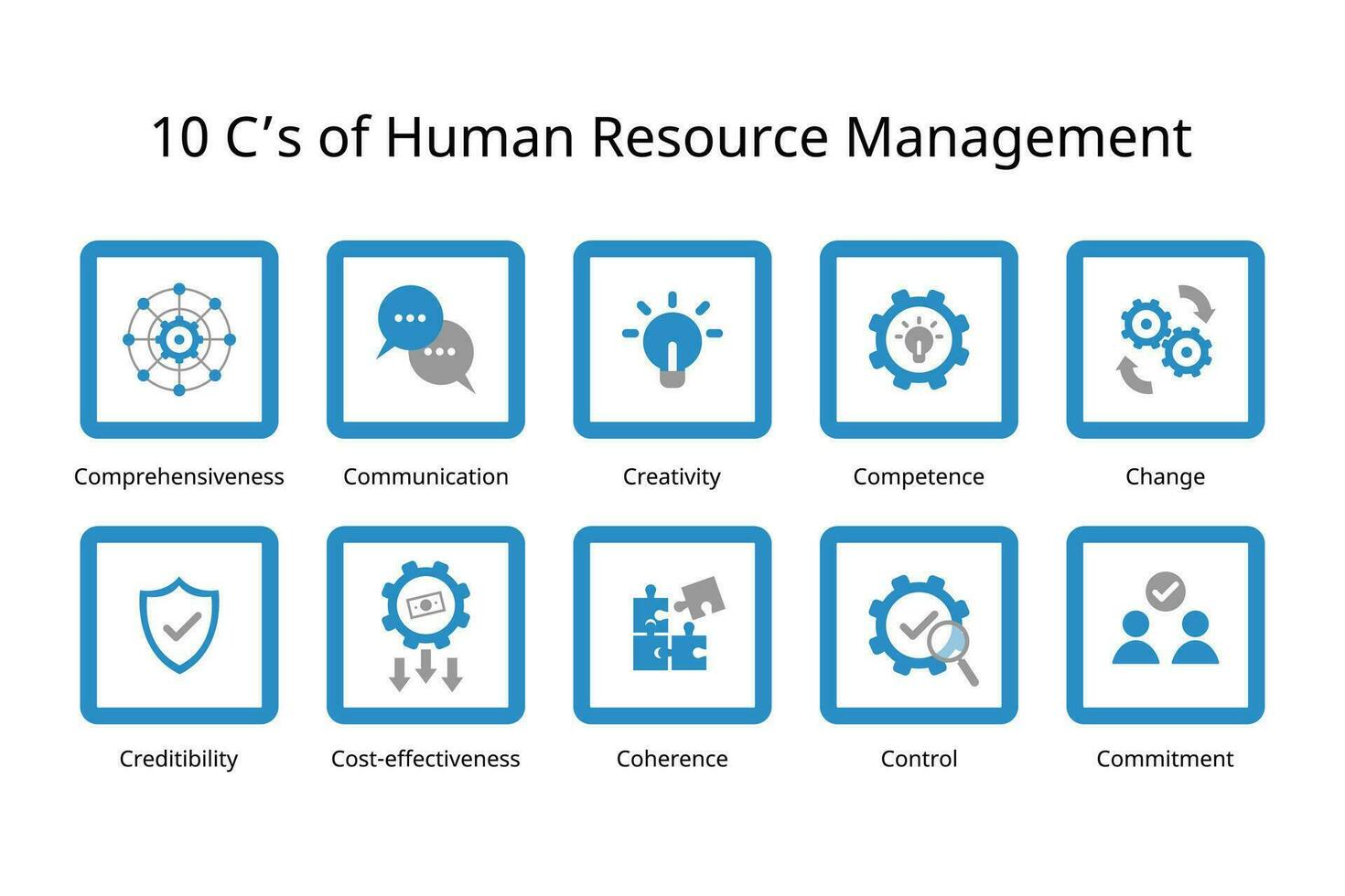 10 C of Human Resource Management of Comprehensiveness, Credibility, Communication, Cost-effectiveness, Creativity, Coherence, Competence, Control, Change, Commitment vector