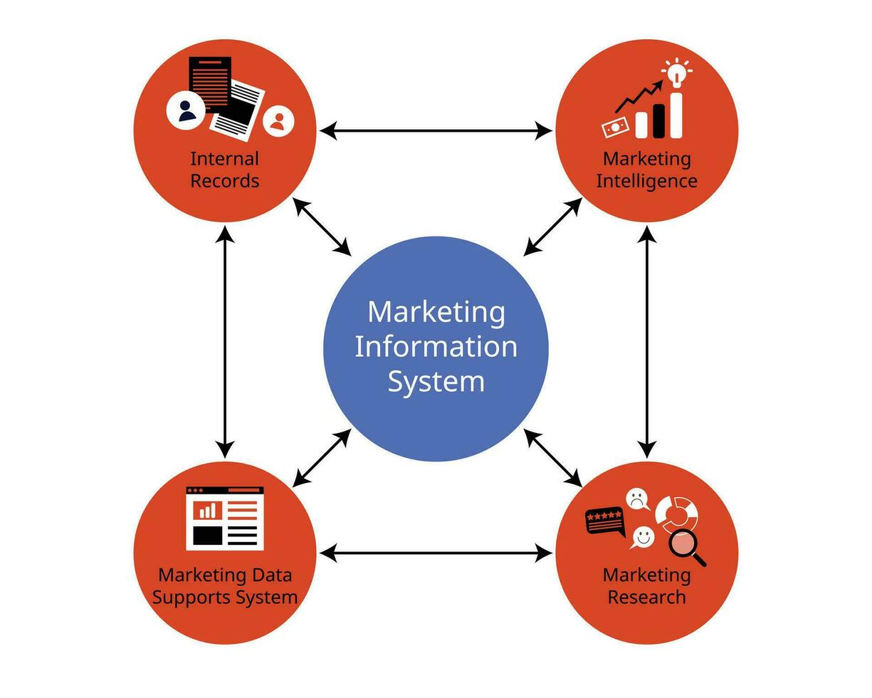Marketing information system or MIS distributes the related data to marketers for internal record, Marketing Intelligence System, Marketing Research , Decision Support System vector