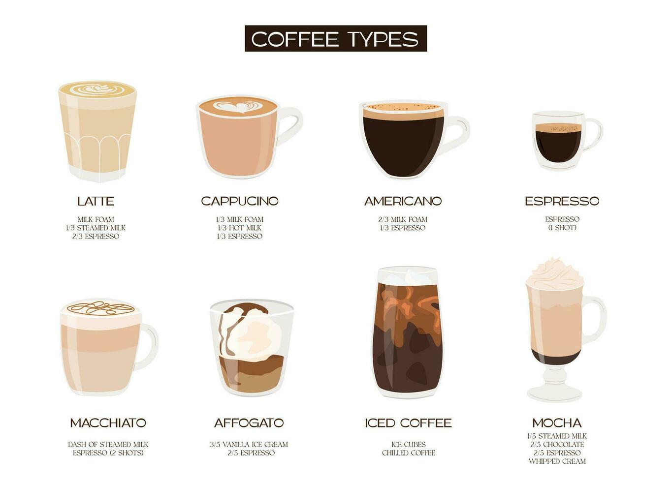 Different types of coffee. Breakfast menu template. Square post for social media. Barista cheat sheet. Set of various caffeine drinks and beverages. Vector illustration isolated on white background.