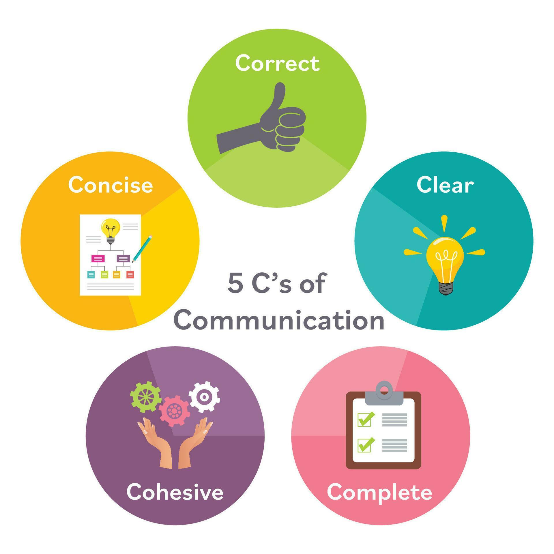 5 C's of Communications vector illustration infographic 36422815 Vector