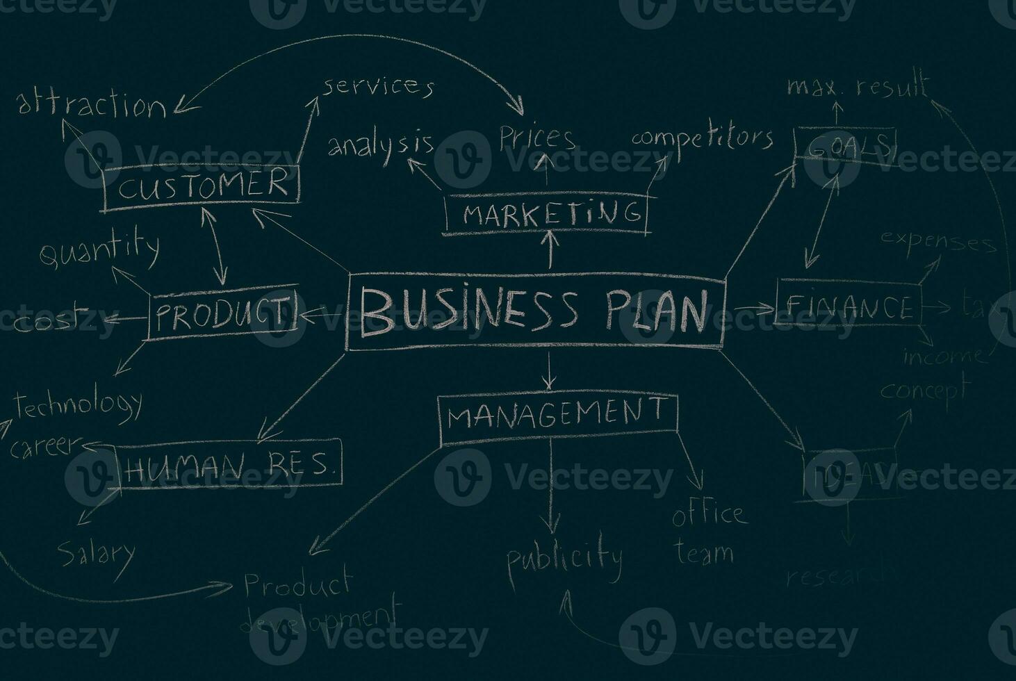 Idea of Business Plan photo