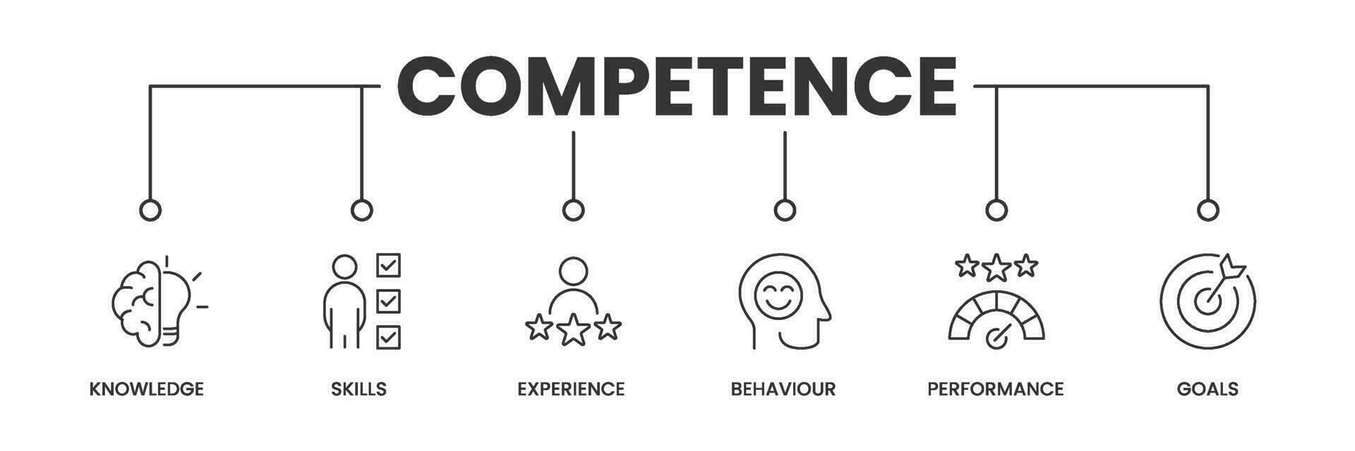 Competence banner with icons. Outline icons of Knowledge, Skills, Experience, Behaviour, Performance, and Goals. Vector Illustration.