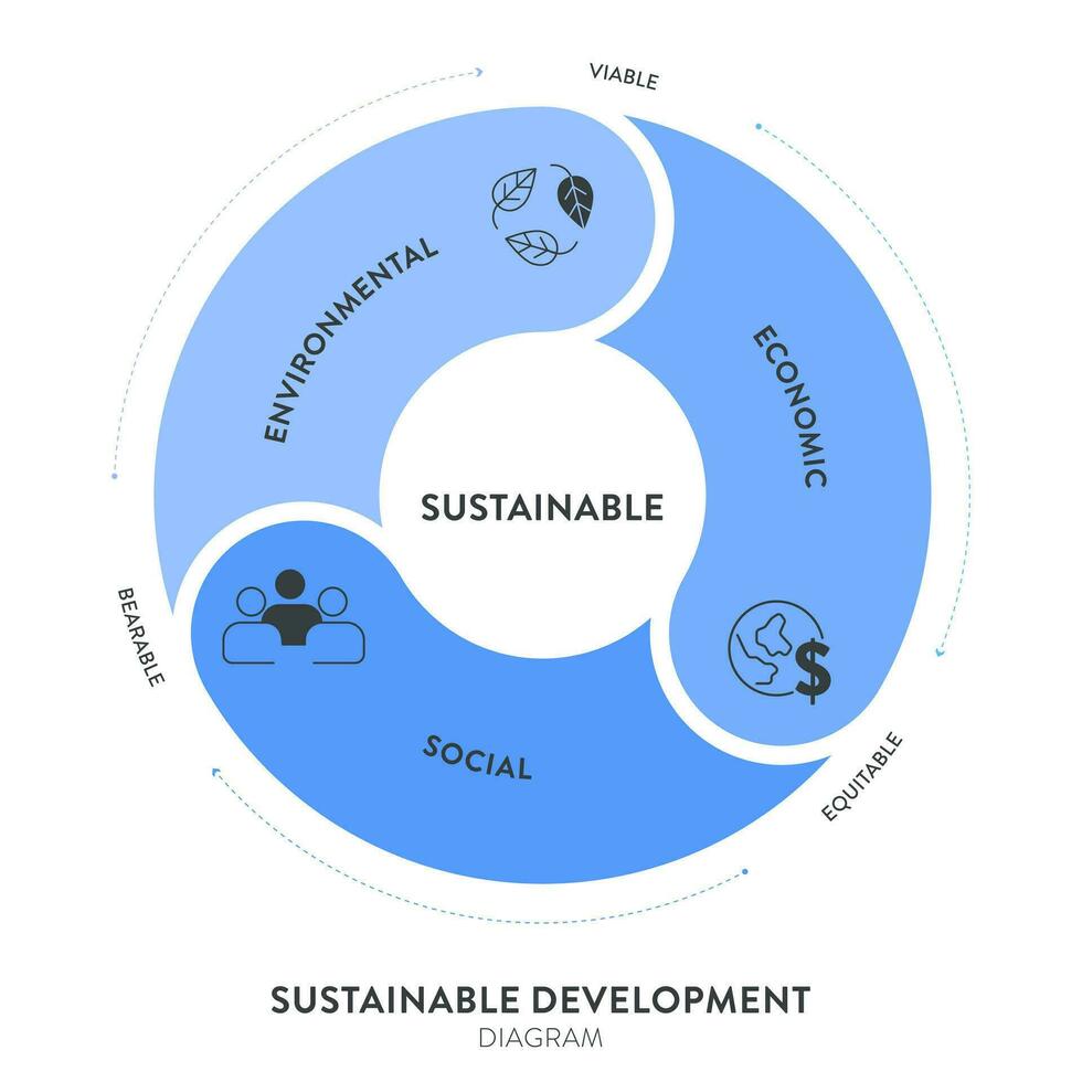 Tres pilares de sostenible desarrollo marco de referencia diagrama gráfico infografía bandera con icono vector tiene ecológico, económico y social. ambiental, económico y social sustentabilidad conceptos.