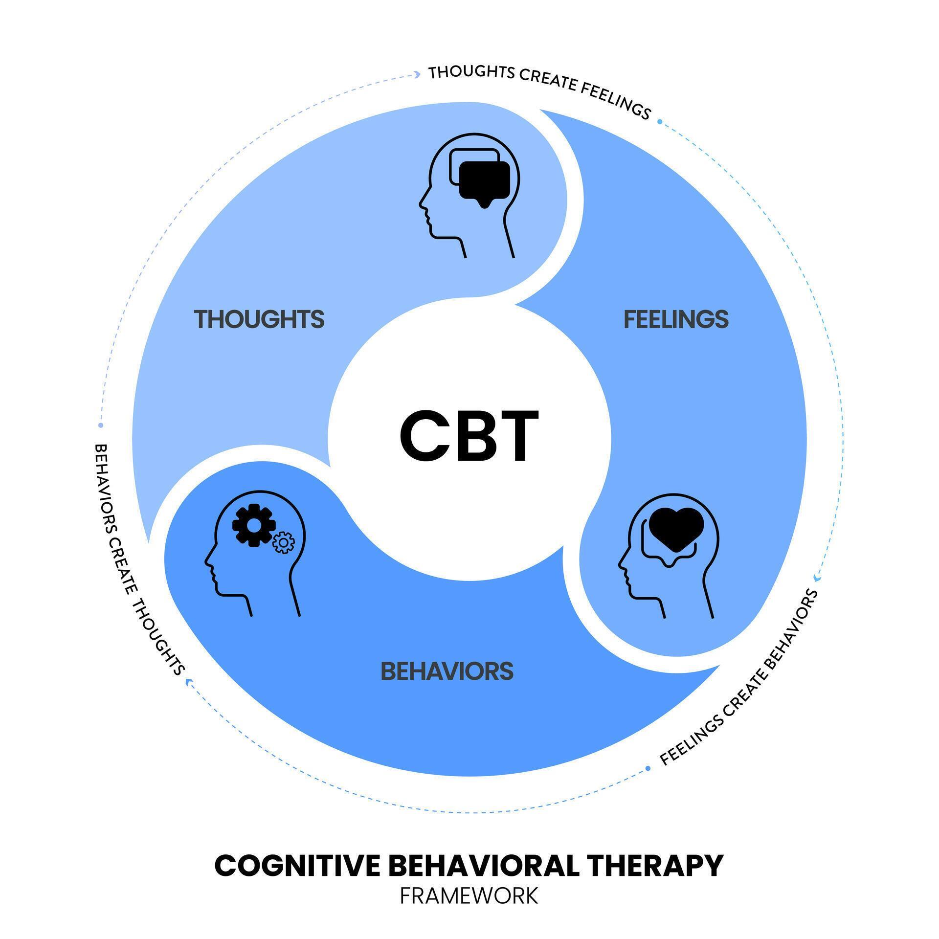 Cognitive Behavioral Therapy CBT diagram chart infographic banner with icon vector has Thoughts Cognitive Behavioral Therapy CBT diagram chart infographic banner with icon vector has Thoughts