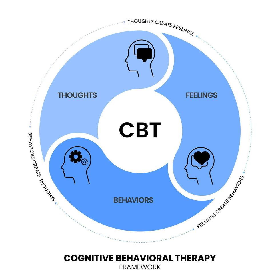 cognitivo conductual terapia cbt diagrama gráfico infografía bandera con icono vector tiene pensamientos, sentimientos y comportamientos transformador mental salud y bienestar conceptos. cuidado de la salud presentación