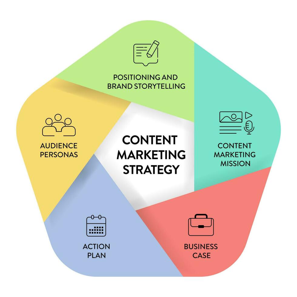 Content Marketing Strategy model chart diagram infographic template with icon vector has positioning and brand storytelling, content marketing mission, business case, action plan and audience personas