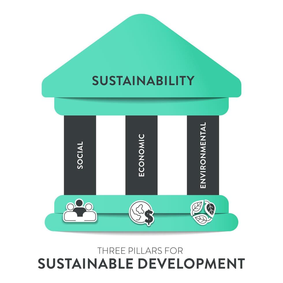 Tres pilares de sostenible desarrollo marco de referencia diagrama gráfico infografía bandera con icono vector tiene ecológico, económico y social. ambiental, económico y social sustentabilidad conceptos.