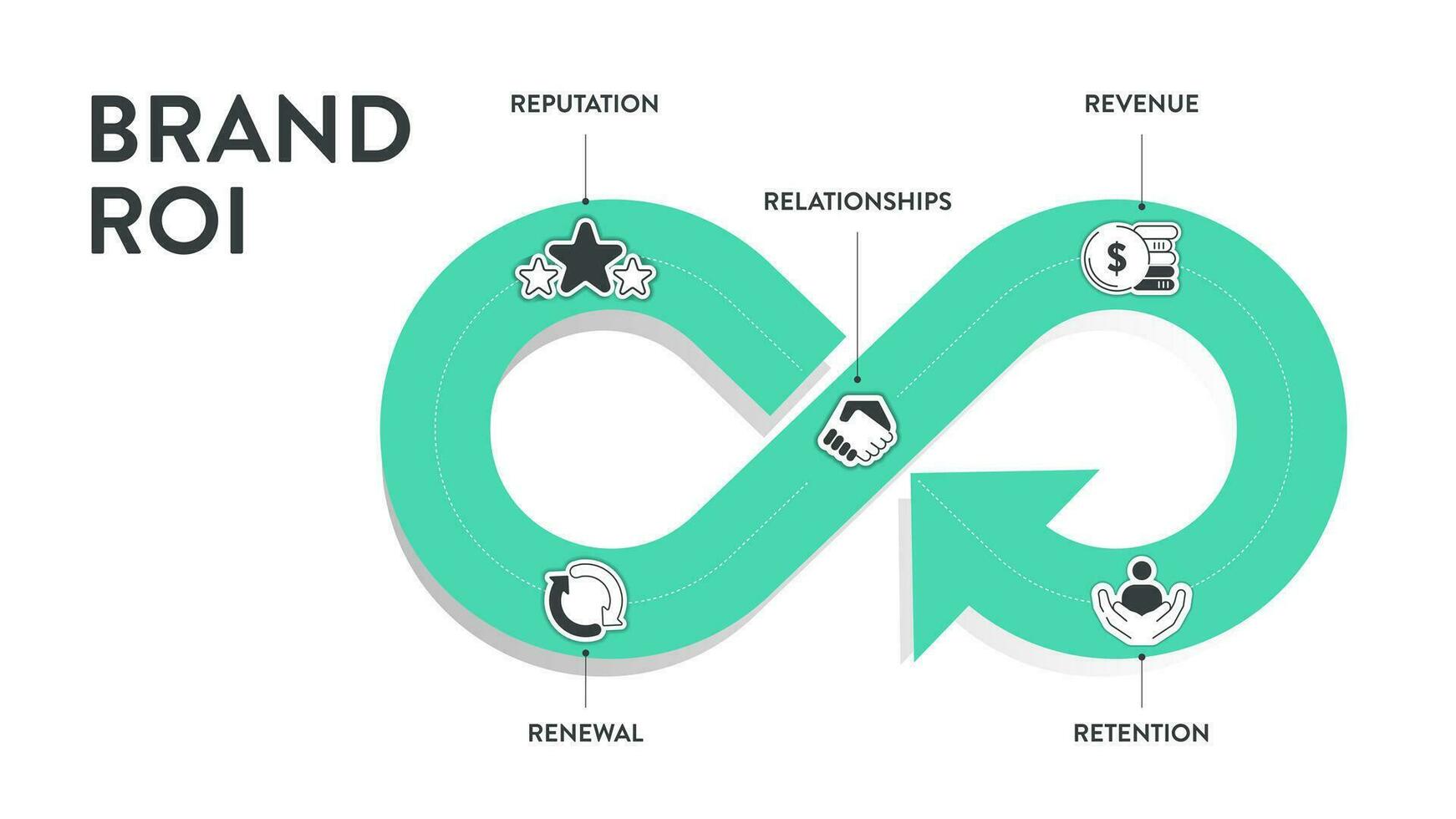 5 5 r de marca roi estrategia infografía diagrama bandera con icono vector para presentación diapositiva modelo tiene reputación, relaciones, ganancia, retencion y renovación. negocio y márketing estructura.