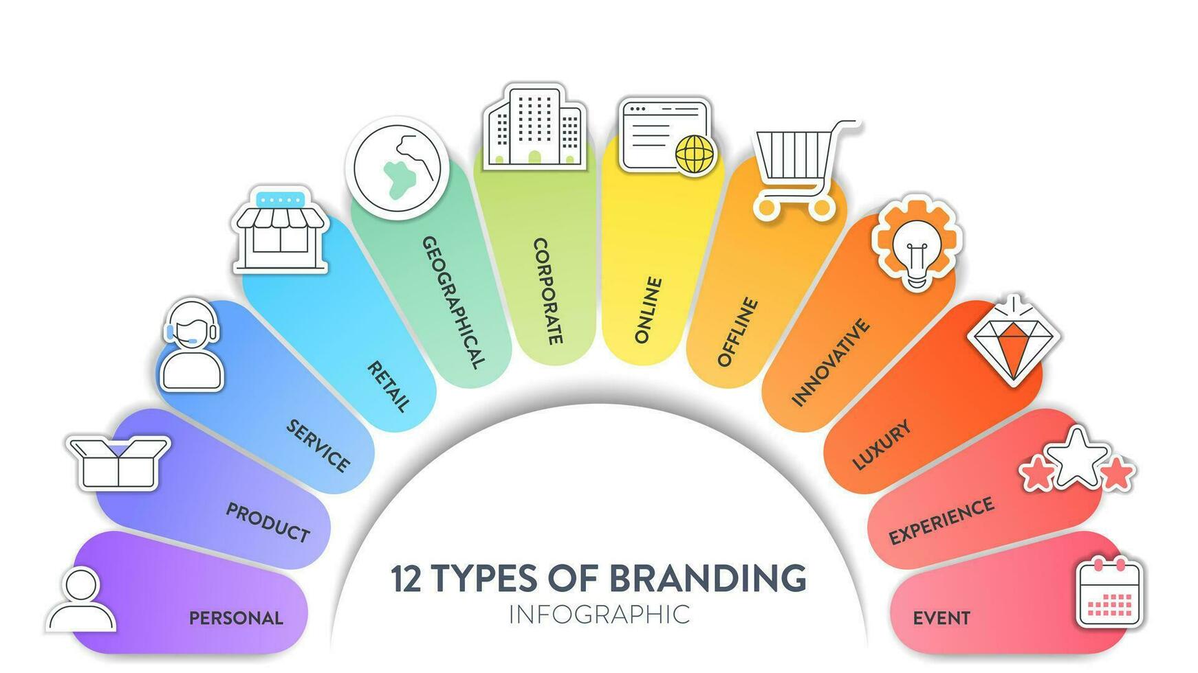 12 tipos de marca estrategias infografía diagrama bandera con icono vector para presentación diapositiva modelo tiene personal, producto, servicio, minorista, corporativo, en línea, innovador, experiencia y etc.