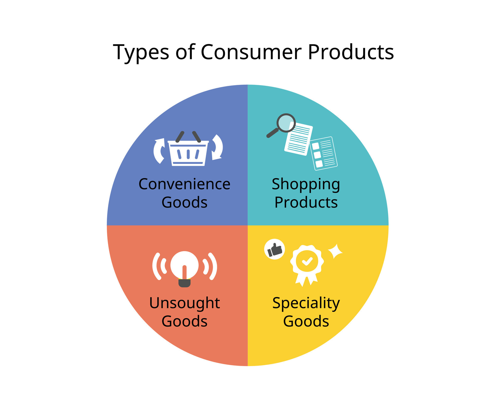 4 Types of consumer products for Convenience goods, Shopping products
