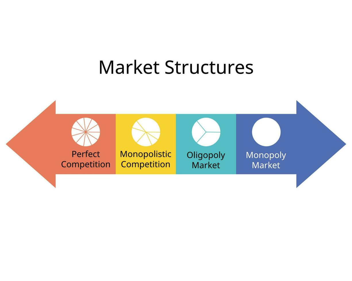 mercado estructuras de Perfecto competencia, monopolio, monopolístico competencia, oligopolio vector