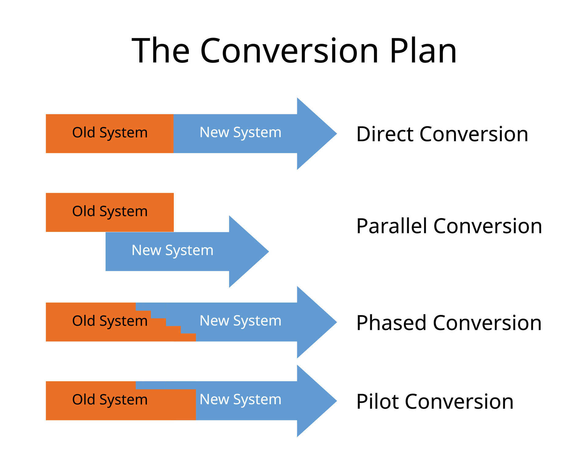 conversion plan for management implementation system from old system to