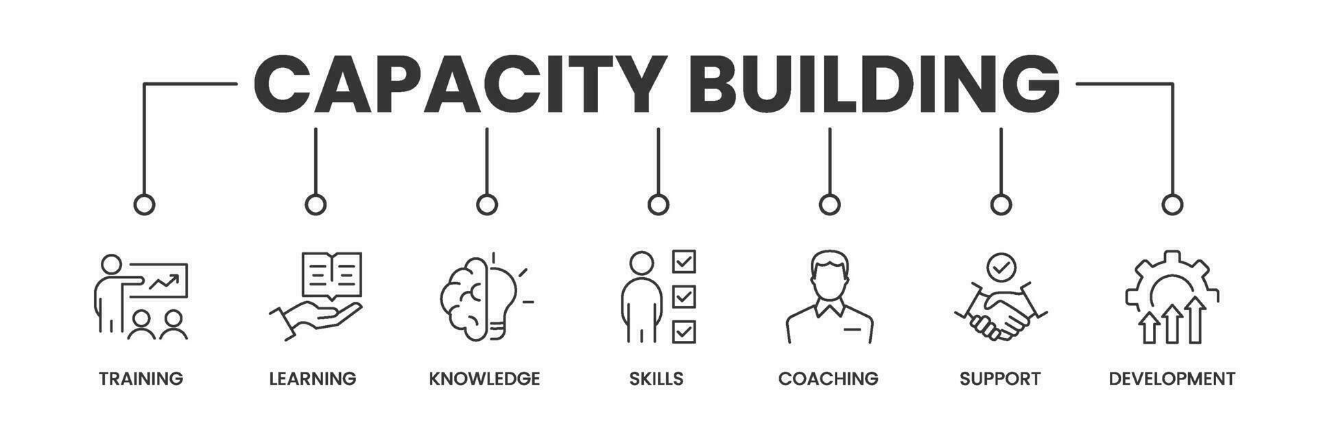 Capacity Building banner with icons. Outline icons of Training, Learning, Knowledge, Skills, Coaching, Support, and Improvement. Vector Illustration.