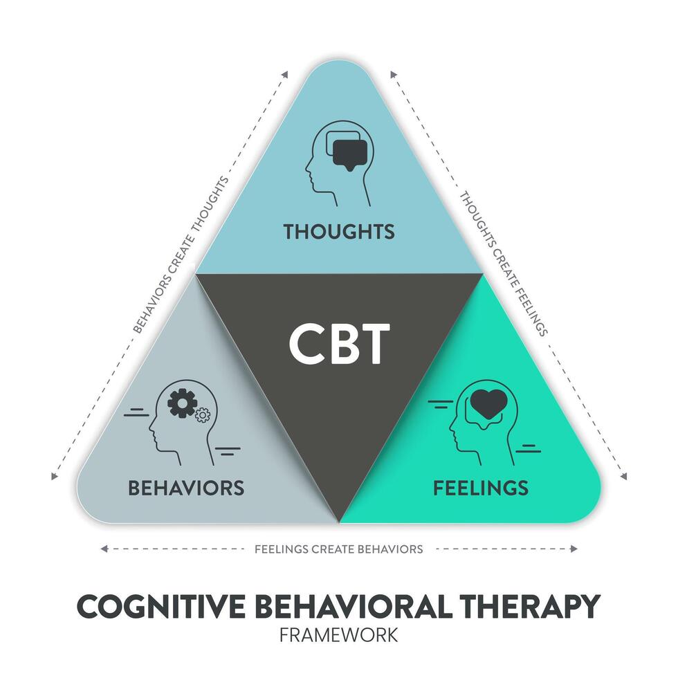 cognitivo conductual terapia cbt diagrama gráfico infografía bandera con icono vector tiene pensamientos, sentimientos y comportamientos transformador mental salud y bienestar conceptos. cuidado de la salud presentación