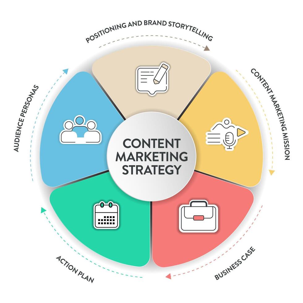 contenido márketing estrategia modelo gráfico diagrama infografía modelo con icono vector tiene posicionamiento y marca contar historias, contenido márketing misión, negocio caso, acción plan y audiencia personas