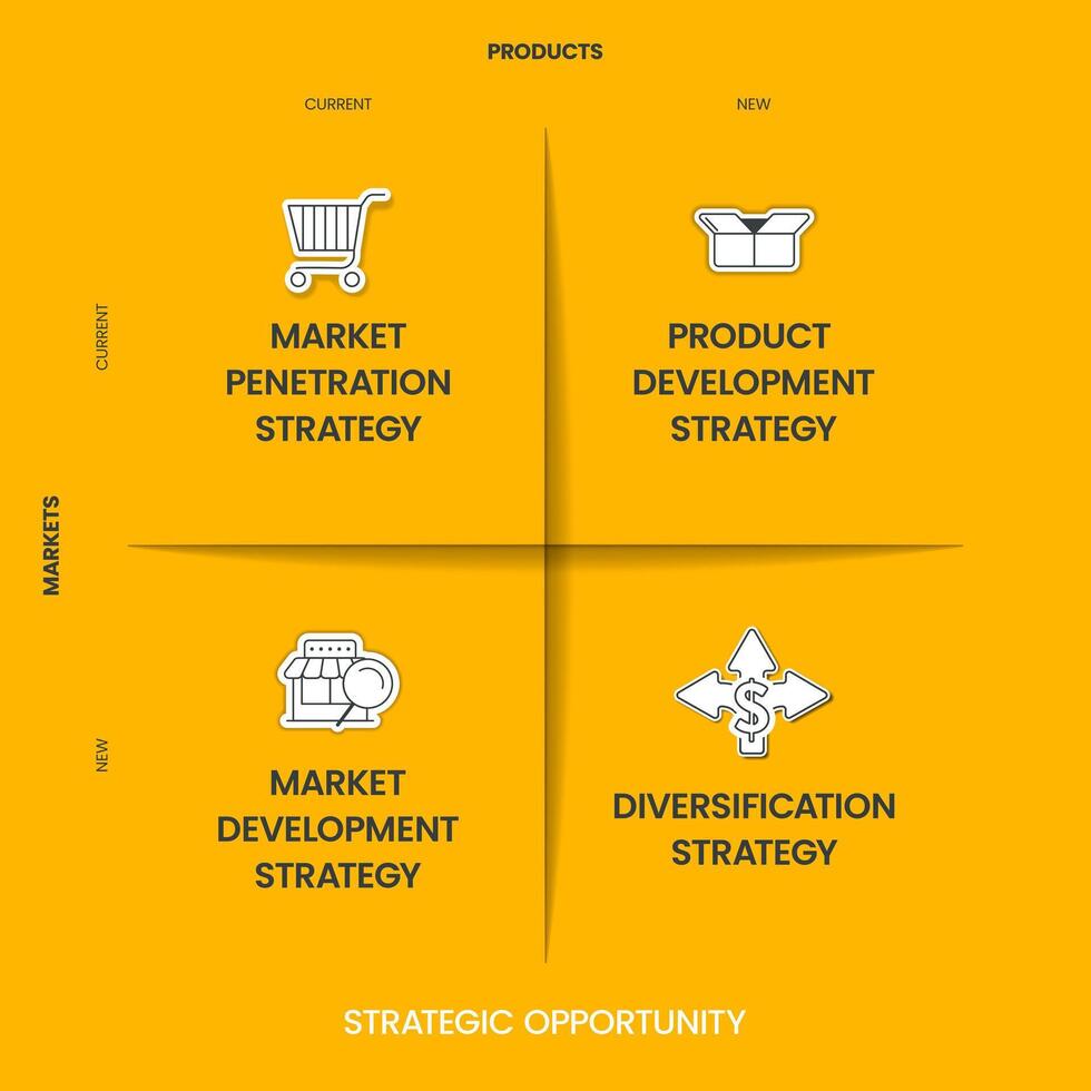 estratégico oportunidad infografía diagrama con icono vector para presentación diapositiva modelo tiene mercado penetración, producto desarrollo, mercado desarrollo y diversificación estrategia. negocio bandera