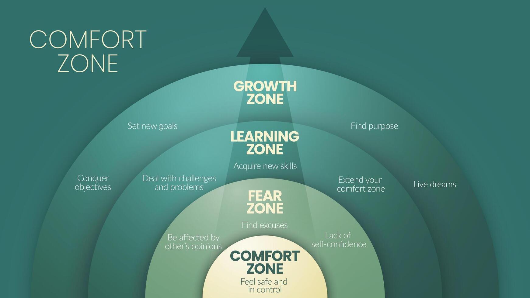 The Comfort zone circle diagram infographic template is a behavior pattern or mental state in which person feels familiar, has 4 levels to analyse such as comfort zone, fear, learning and growth zone. vector