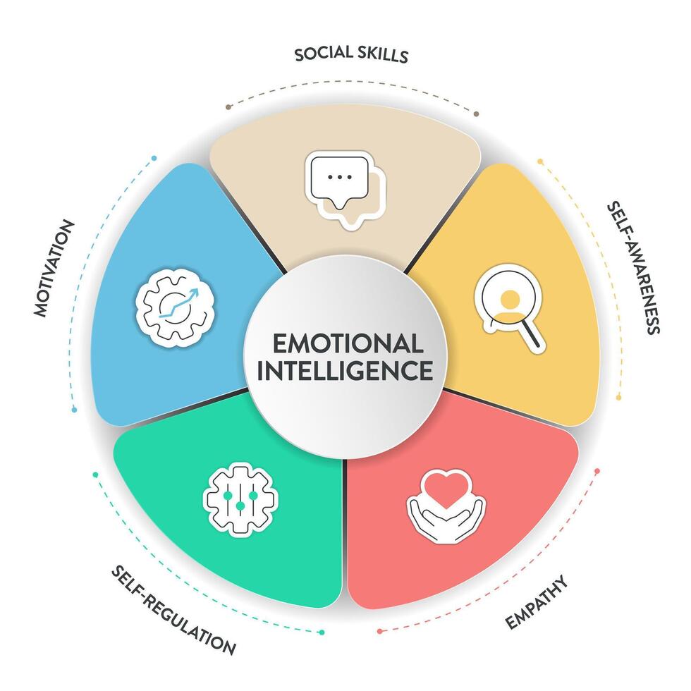 emocional inteligencia ei o emocional cociente equivalente, marco de referencia diagrama gráfico infografía bandera con icono vector tiene empatía, motivación, social habilidades, yo regulación y yo conciencia. emoción.