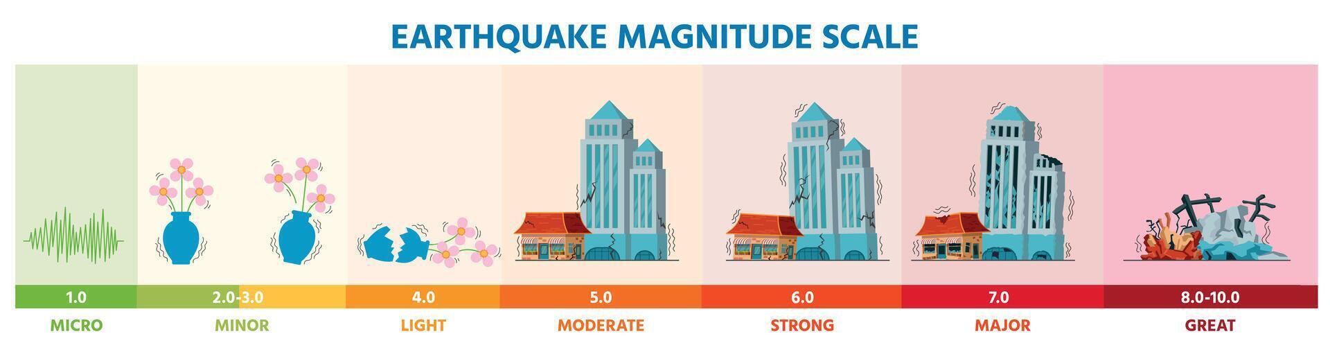 terremoto sísmico más rico magnitud escala infografía con edificios tierra sacudida actividad desastre dañar intensidad vector nivel diagrama