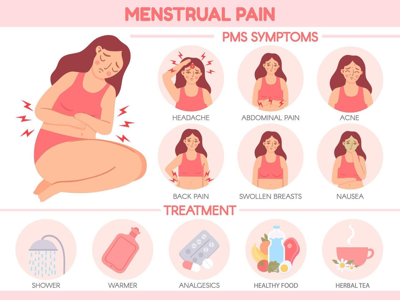 Menstrual pain. PMS symptoms and premenstrual syndrome treatment. Women abdominal pains and headache. Menstruation cycle vector infographic