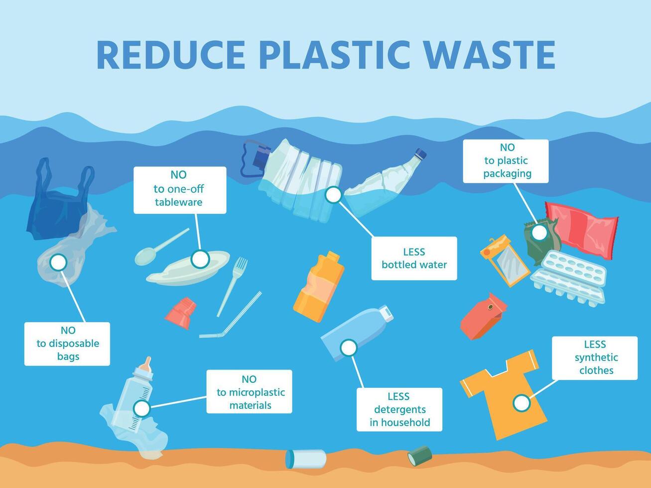 Reduce ocean and sea plastic waste pollution infographic. Water with garbage debris, bottle, cloth. Save environment ecology vector poster