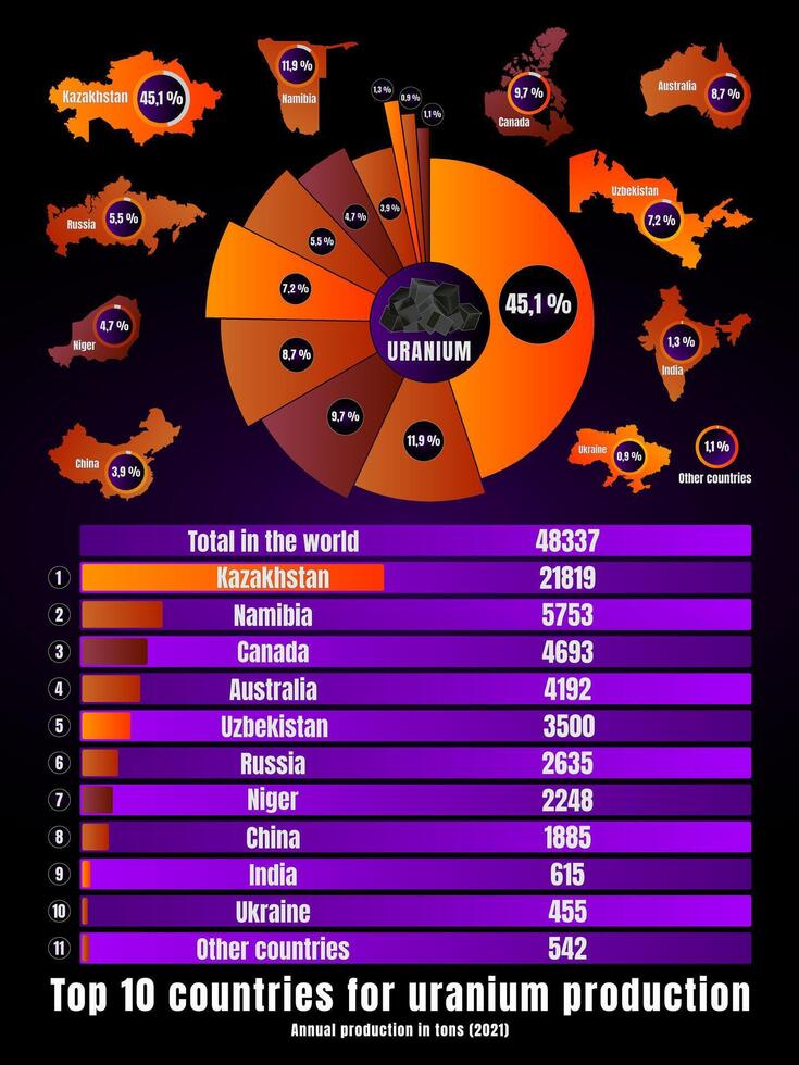 URANIUM. Top 10 countries for uranium production. Annual production in tons. vector