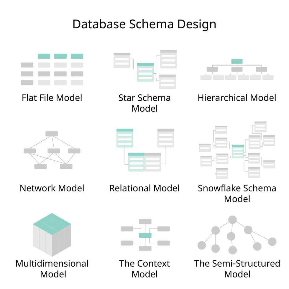 Database Schema Design of Flat file Model, Hierarchical Model, Network, Relational, Star Schema, Snowflake Schema, multidimensional, context, semi structured vector