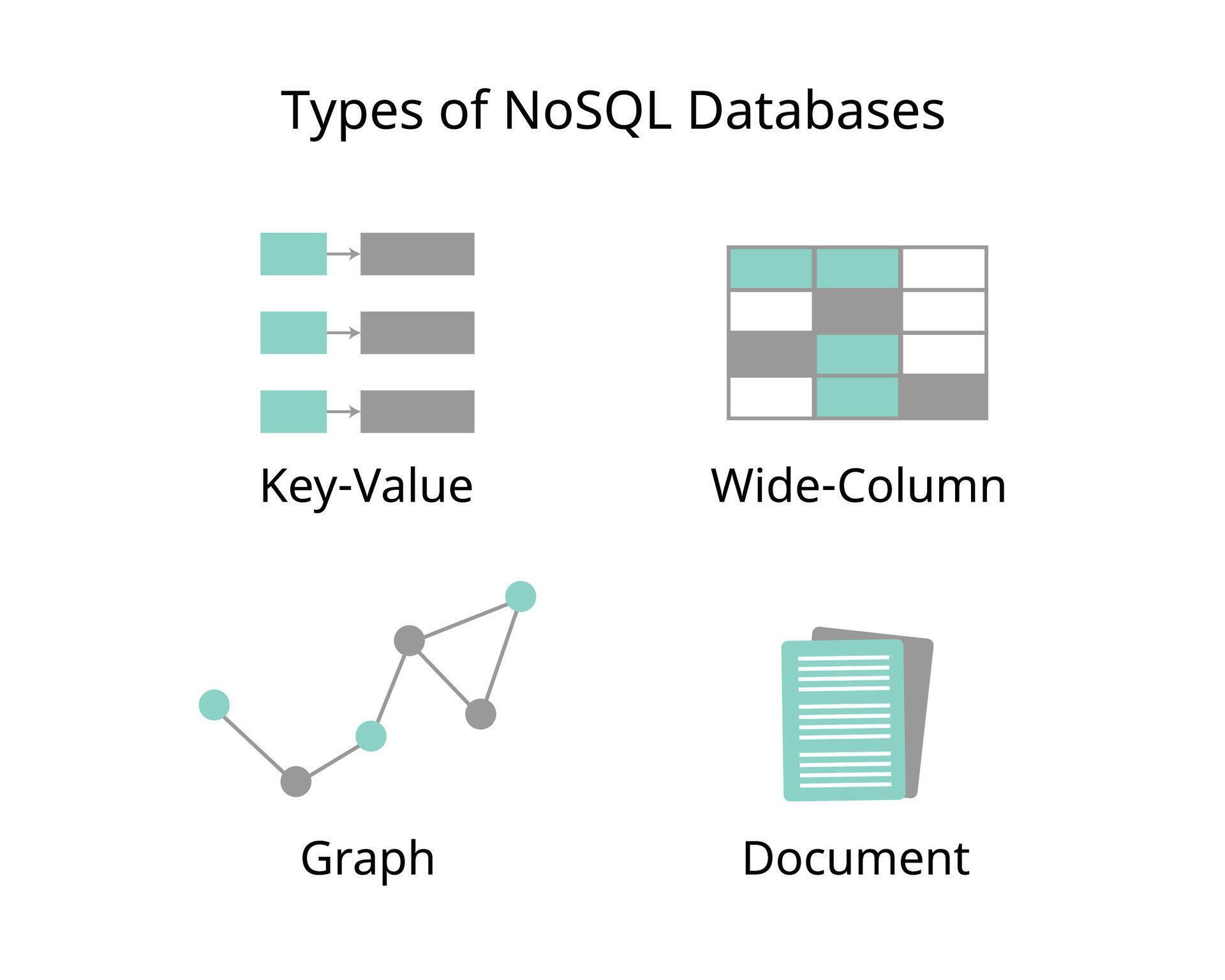 Types of NoSQL Databases with Document based databases, Key-value ...
