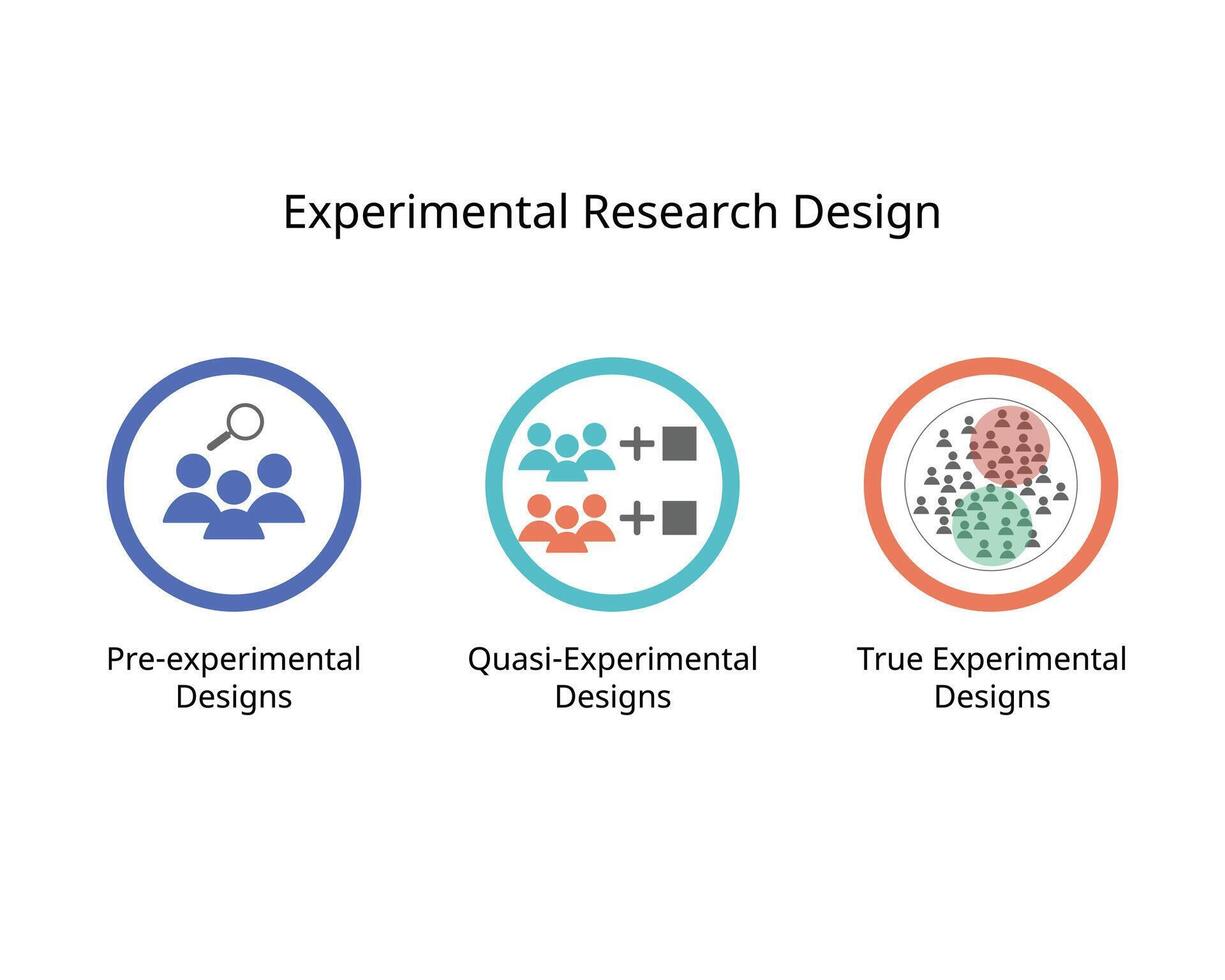 Type of experimental research design for Pre-experimental Designs , True Experimental and Quasi-Experiment vector