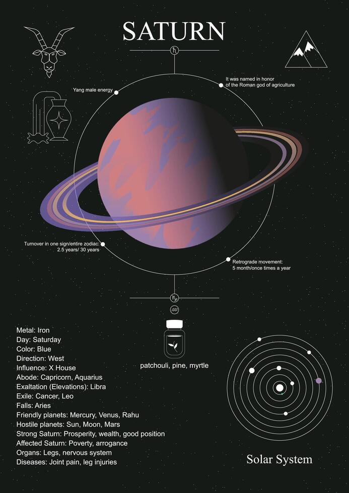 Saturno póster. Saturno en el natal gráfico horóscopo. vector