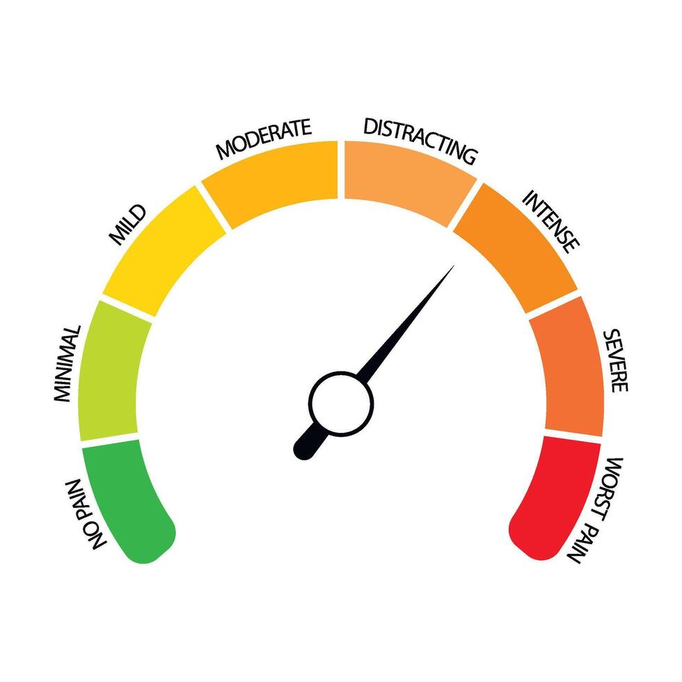 Pain measurement indicator, minimal and worst, indication of level suffer. Vector illustration. Moderate level severe, stress score, medicial graph score, abstract dial rate, isolated speedomer