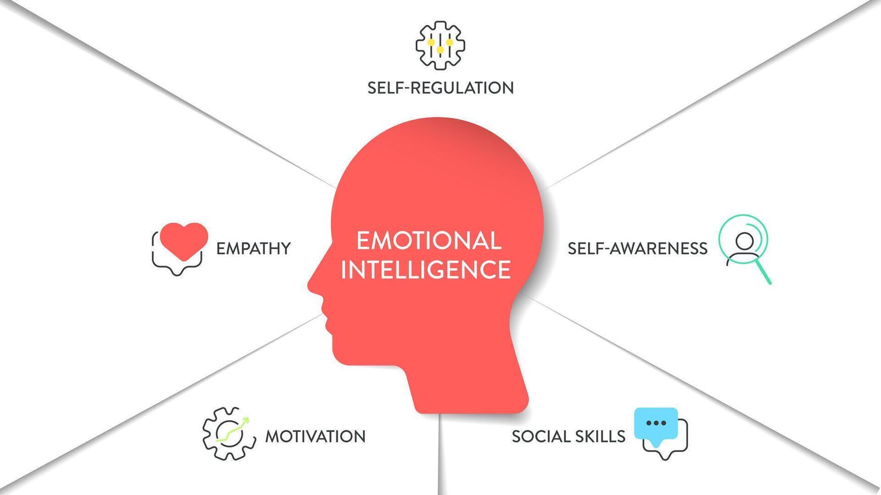 Emotional intelligence EI or emotional quotient EQ, framework diagram chart infographic banner with icon vector has empathy, motivation, social skills, self regulation and self awareness. Emotion.