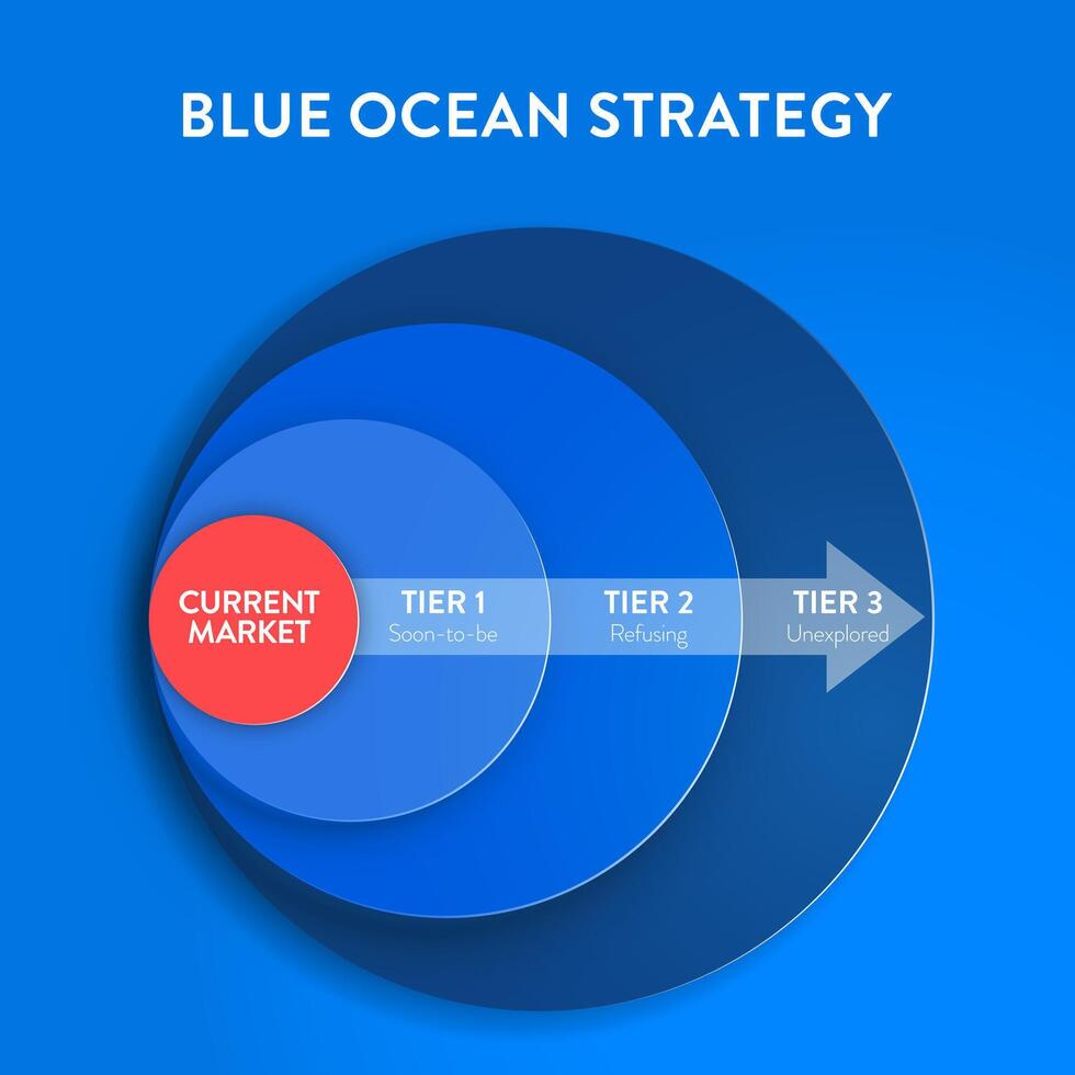 azul Oceano estrategia infografía diagrama bandera con icono vector para negocio y márketing presentación. rojo tiene sangriento masa competencia y azul es nicho mercado. Tres niveles de no clientes concepto.