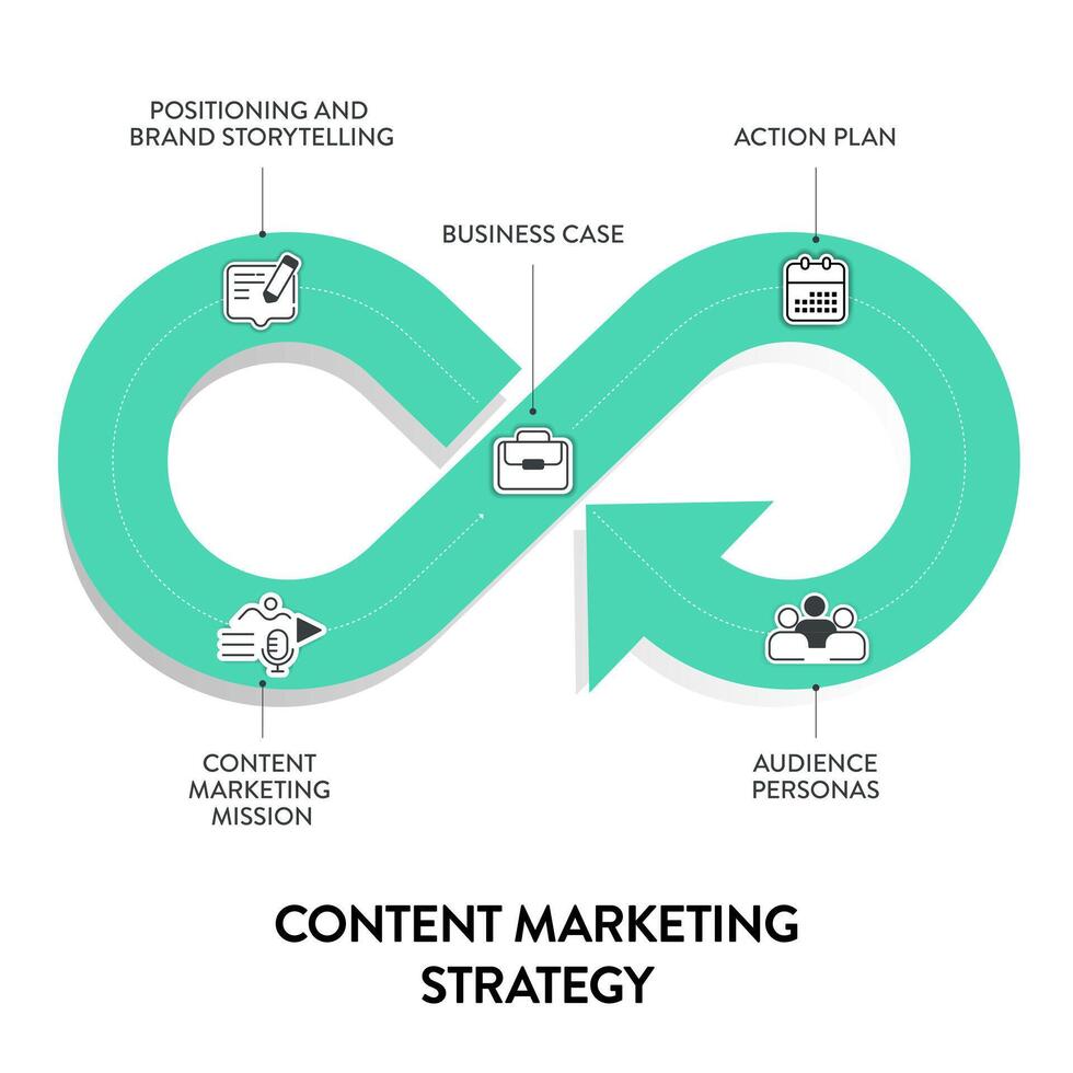 Content Marketing Strategy model chart diagram infographic template with icon vector has positioning and brand storytelling, content marketing mission, business case, action plan and audience personas