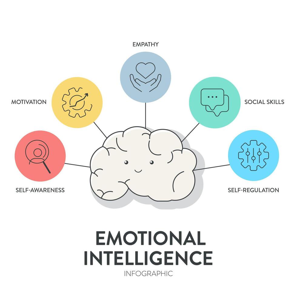 Emotional intelligence EI or emotional quotient EQ, framework diagram chart infographic banner with icon vector has empathy, motivation, social skills, self regulation and self awareness. Emotion.
