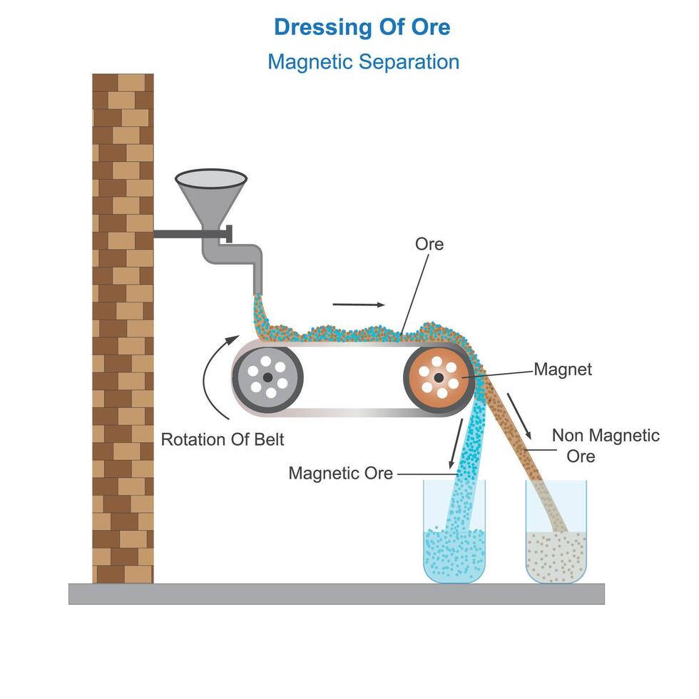 Magnetic separation of ore.Dressing of Ore. Separation of magnetic ore from non magnetic ore.Metallurgy. Chemistry concept. vector