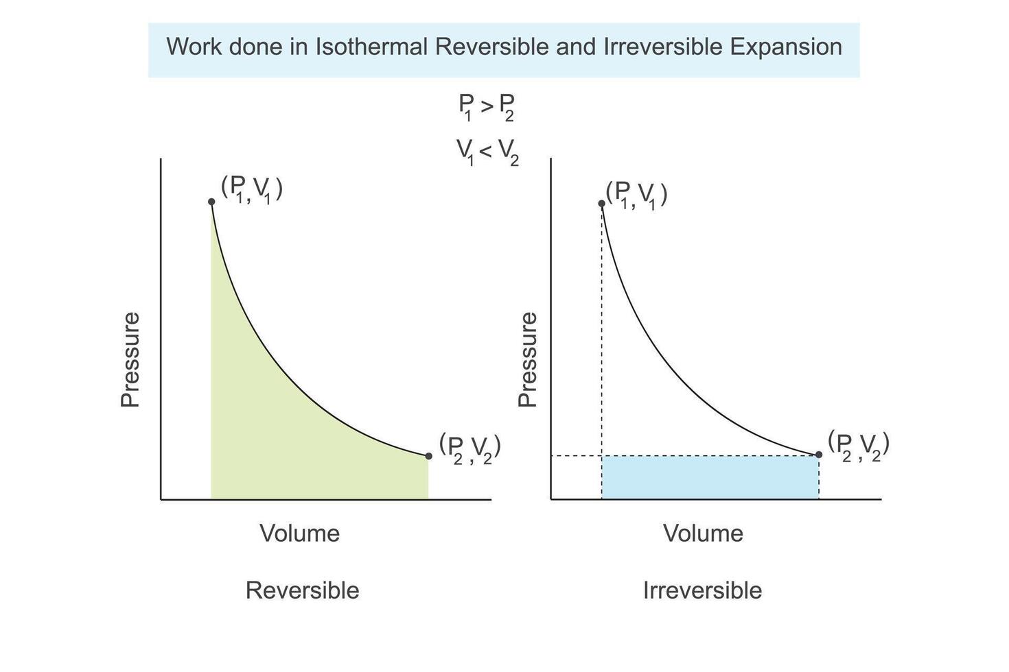 Work done in isothermal reversible and irreversible expansion of a gas. Thermodynamics concept. physics and chemistry illustration. vector