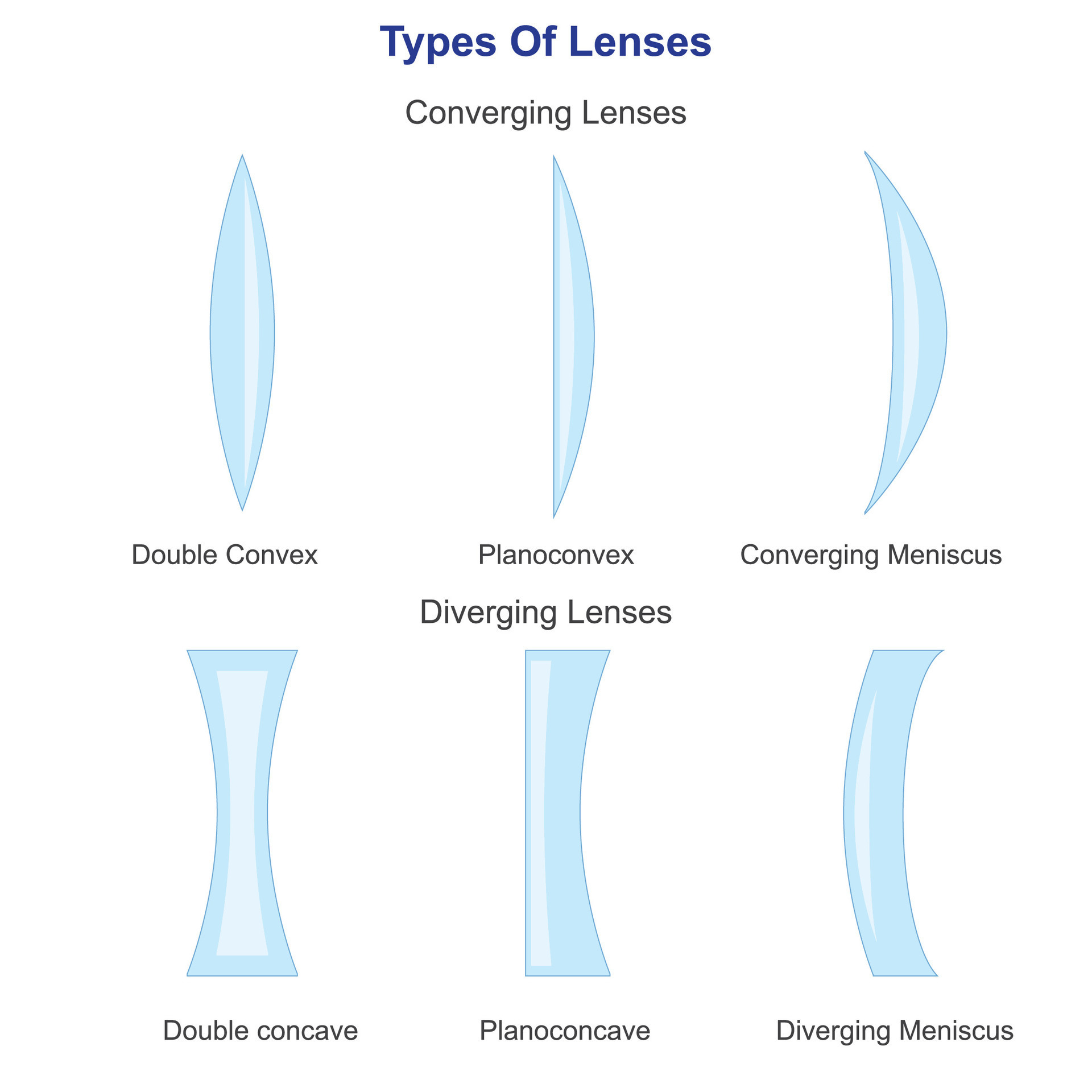 Types of lenses based on the curvature of two optical surfaces