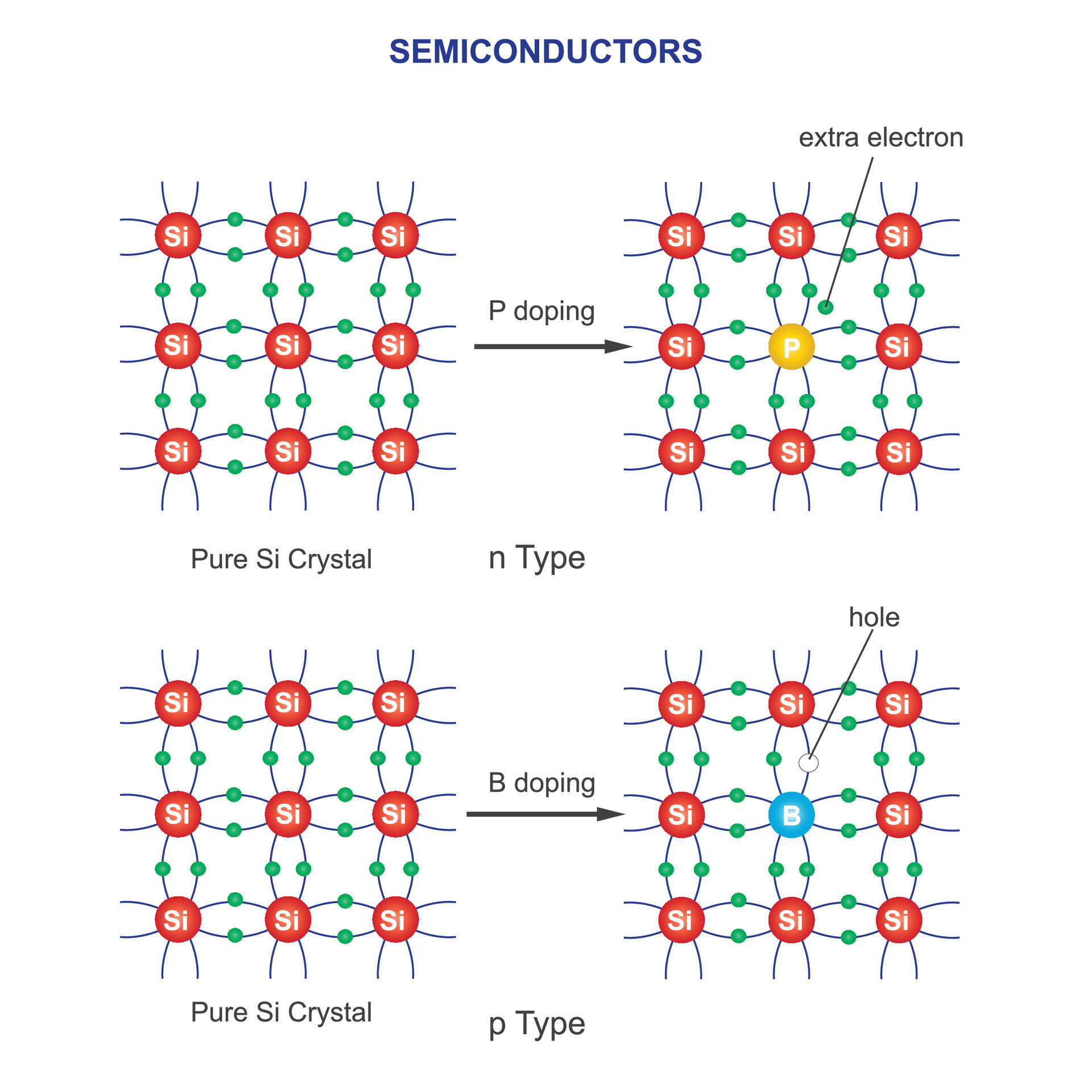 Semiconductors. Ptype has positive charge carriers holes, Ntype has