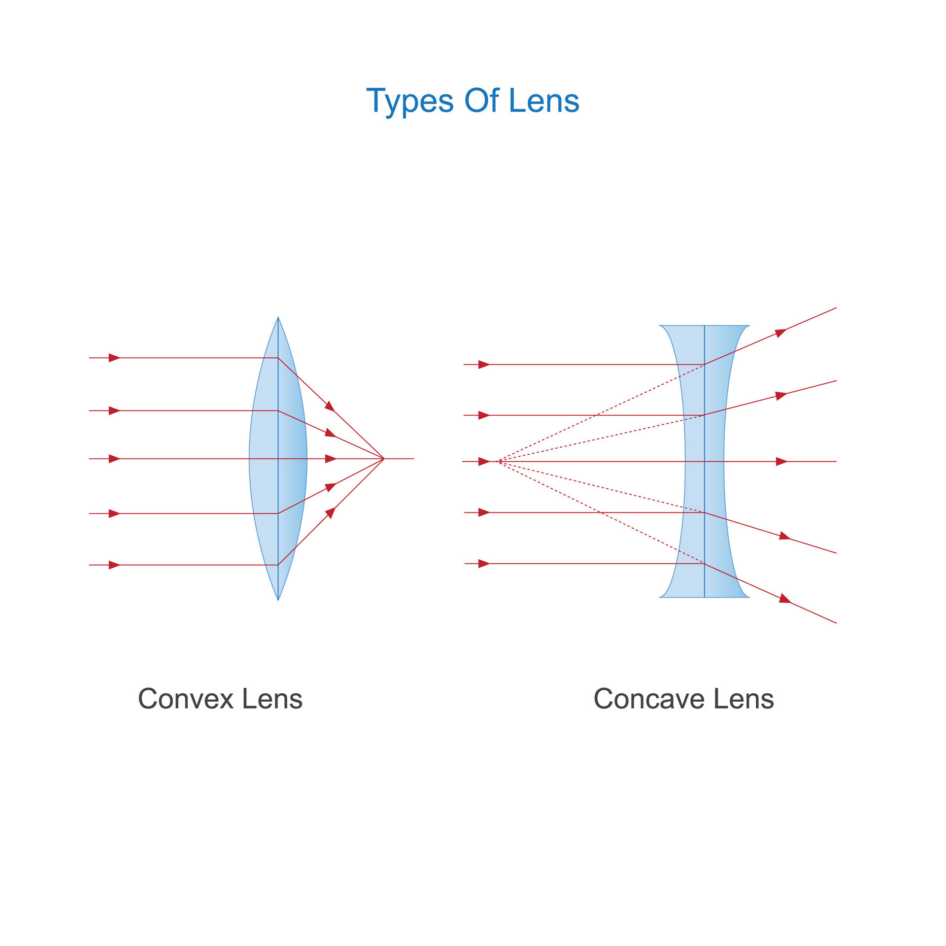 Types of lens. convex and concave lens. physics vector illustration