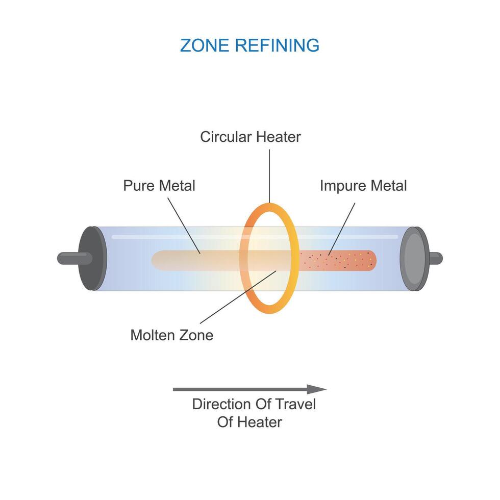 Zone refining in metallurgy purifies metals by melting a small section, allowing impurities to concentrate in a moving molten zone, enhancing material quality. vector