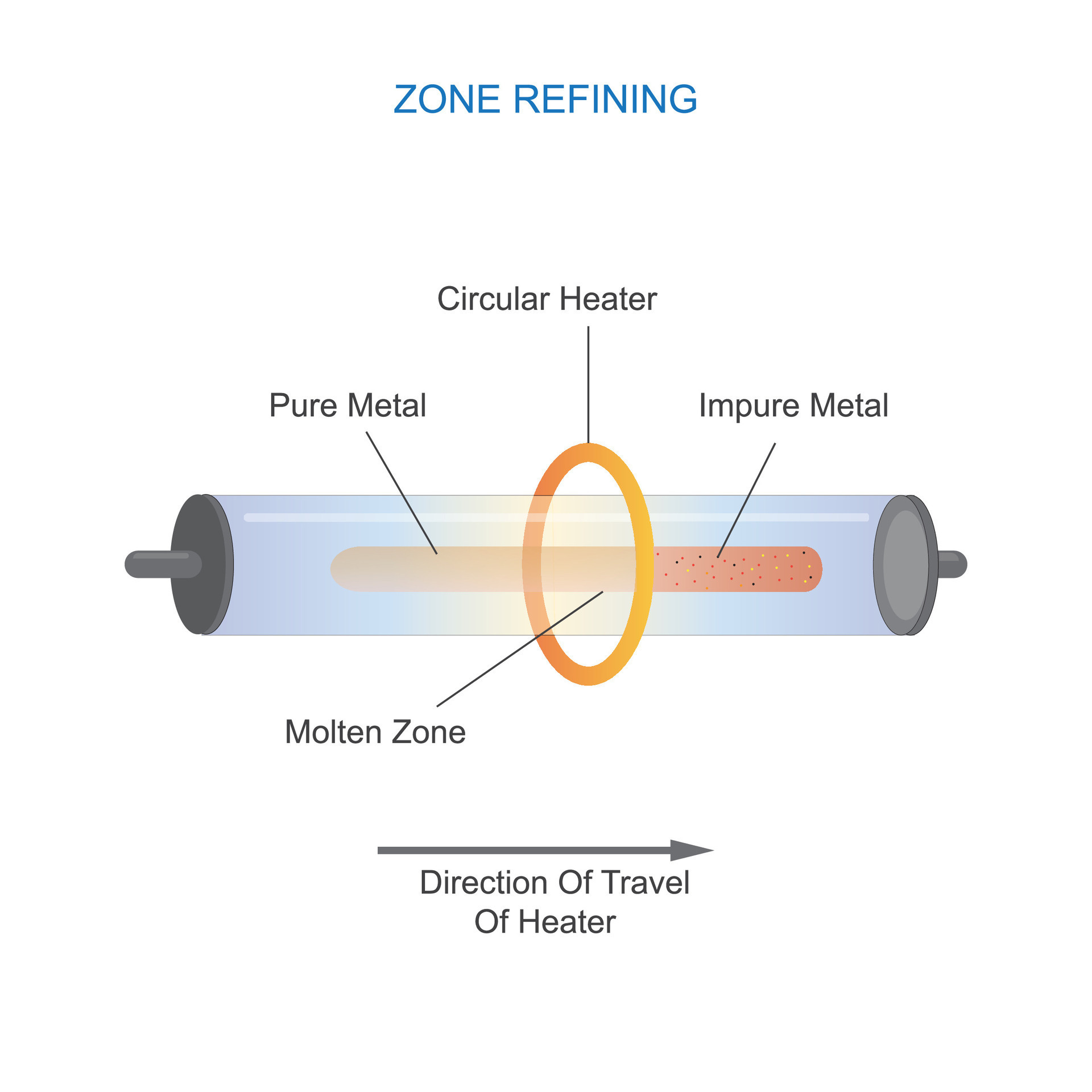 Zone refining in metallurgy purifies metals by melting a small section