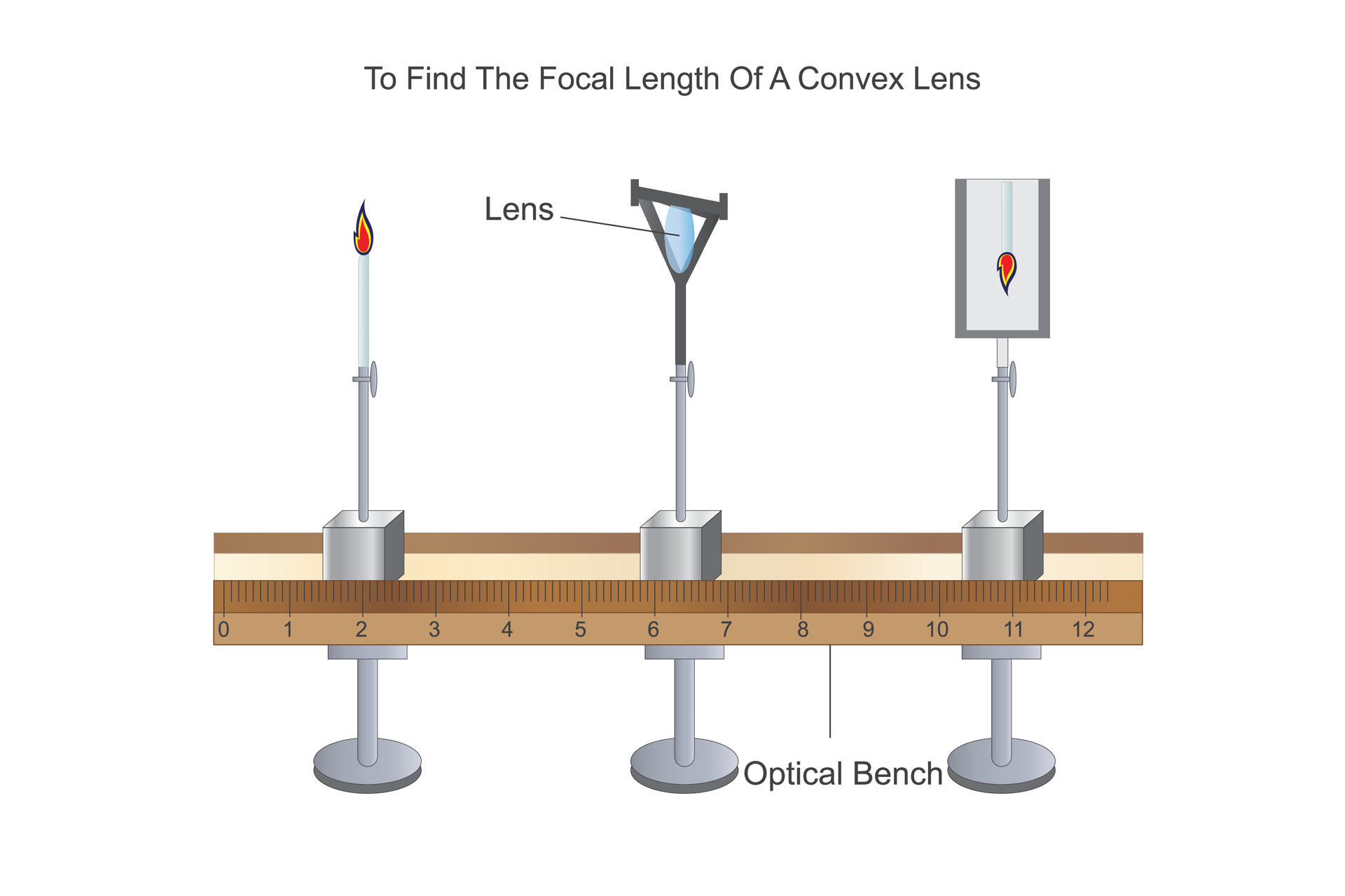 To Find the focal length of a convex lens. Physics practical