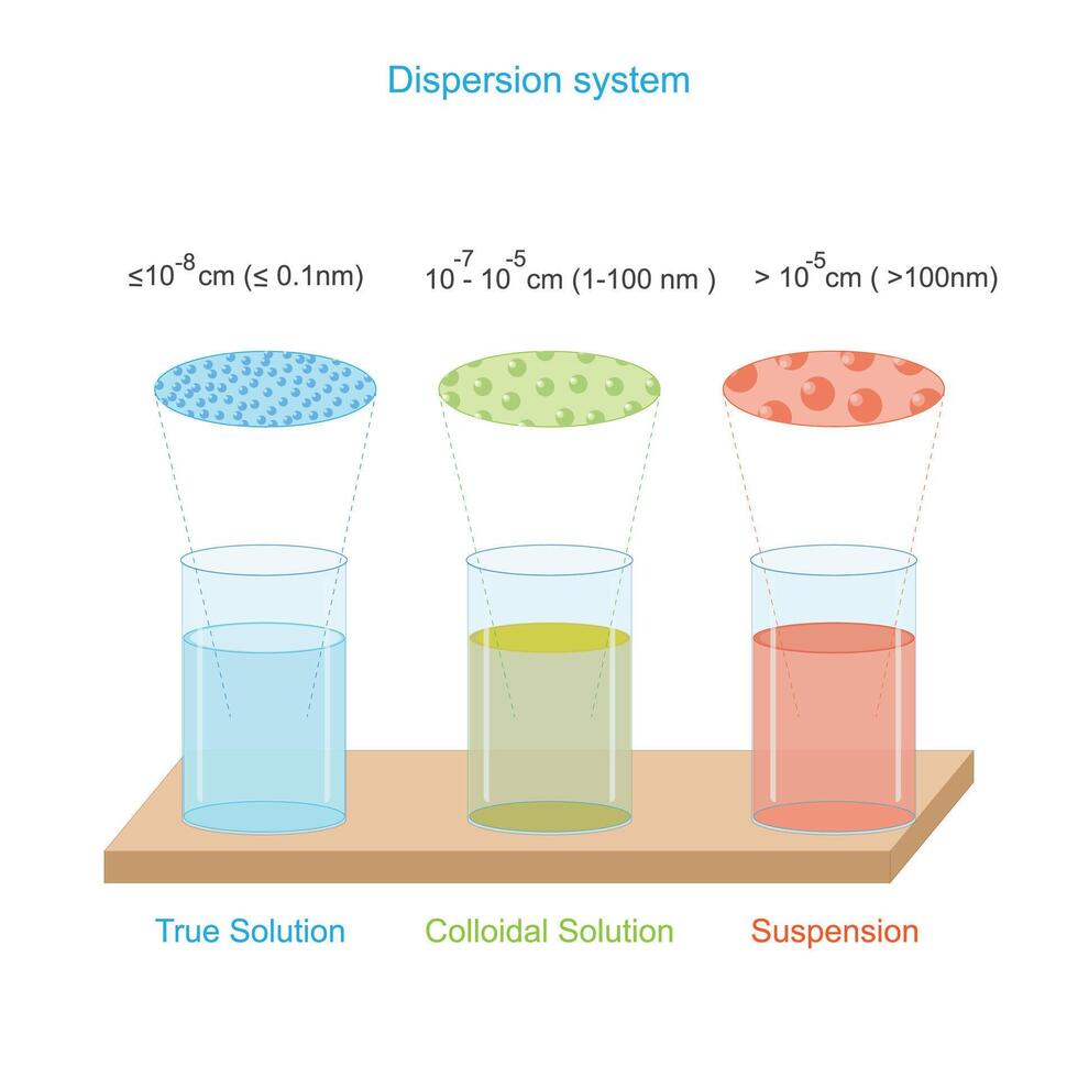 diferente dispersión sistema, cierto y coloidal solución y suspensión establecido en el Talla de sustancia disoluta moléculas. superficie química ilustración. vector